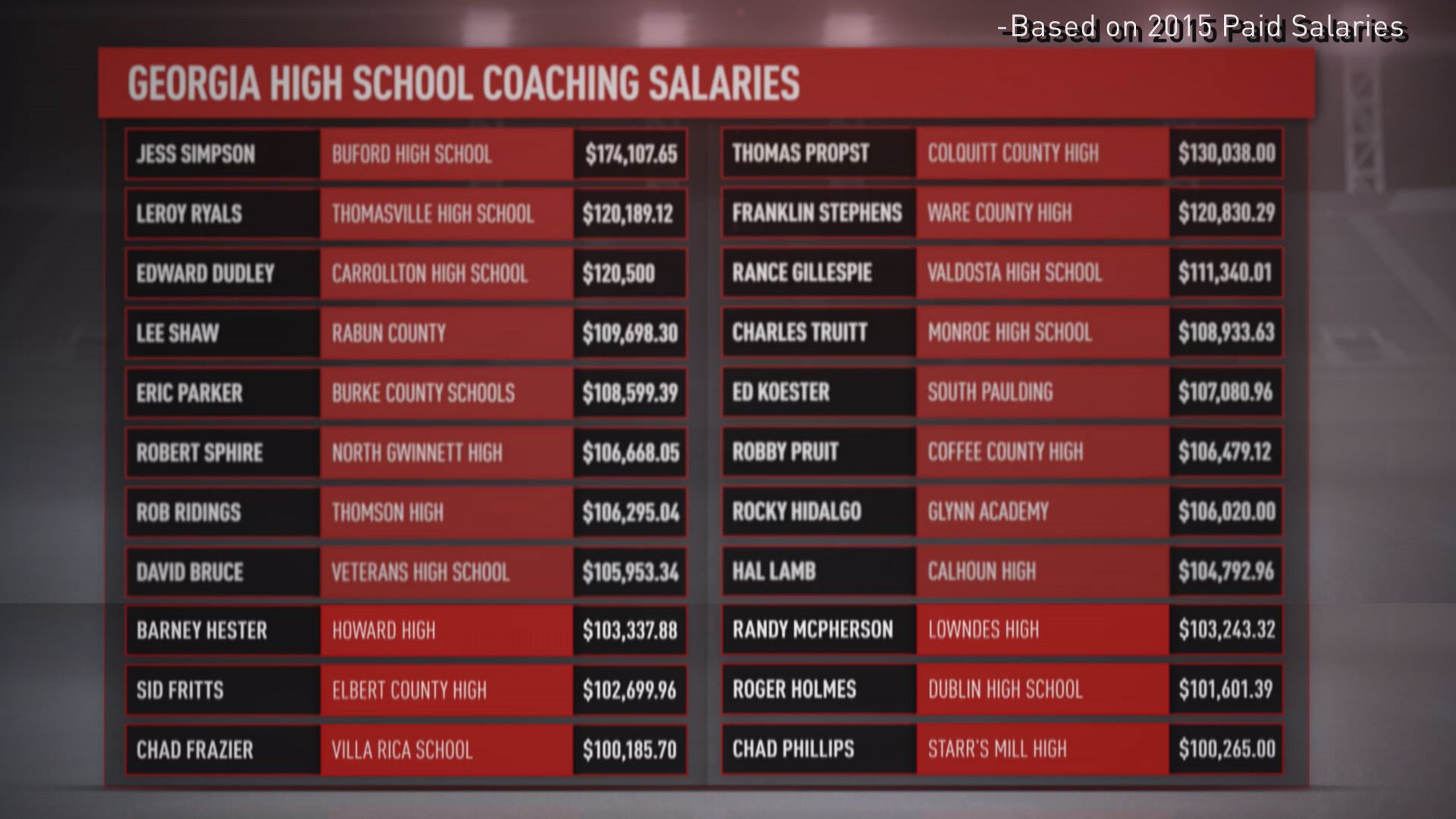 Cost of Winning: Many Georgia HS football coaches making $100k plus |  