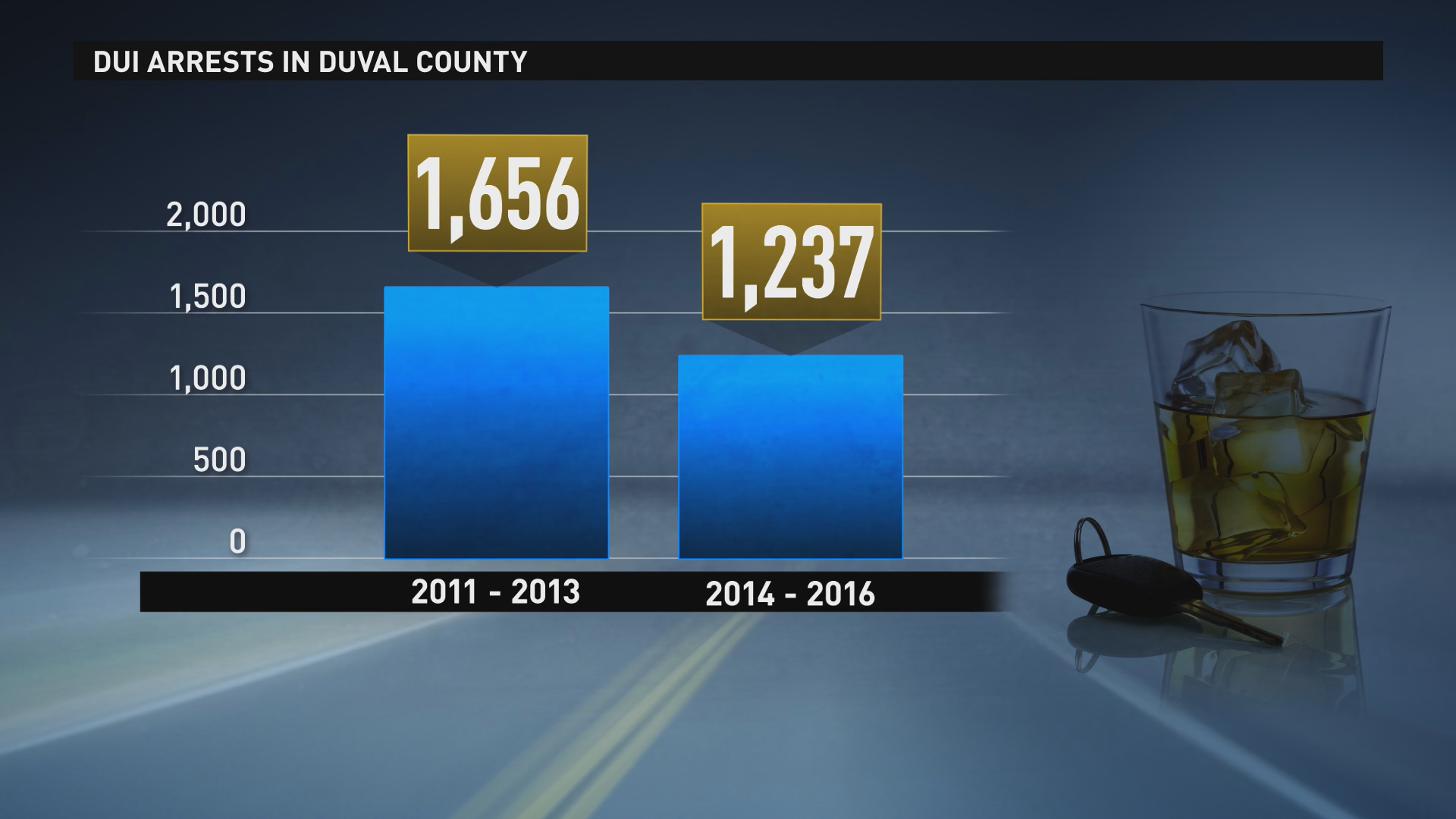 Alcohol related offenses on the decline in Jacksonville since Uber