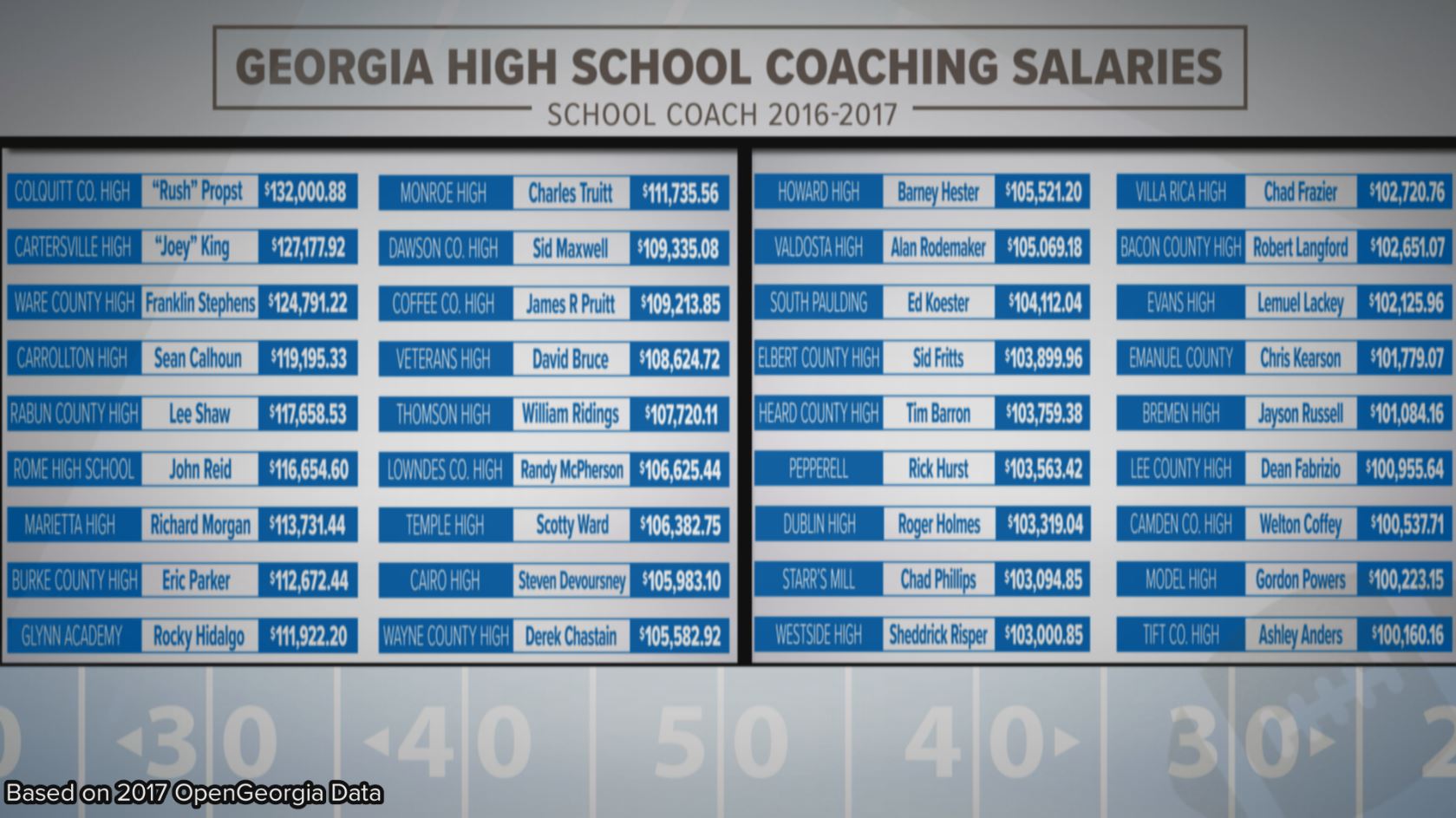 Georgia High School Football Coaches Score Big With 100k plus Salaries 