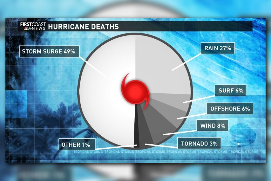 NHC debuts Storm Surge Watch and Warning product | firstcoastnews.com